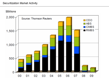 350px-Securitization_Market_Activity